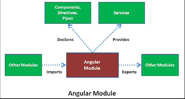 Module or ngModule Decorator In Angular