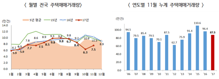 2017.11월 주택매매거래량은 전국 7.5만건으로 전년동월 대비 27.0% 감소