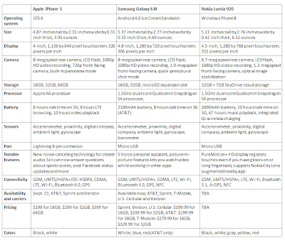 Tabel Komparasi Galaxy SIII Vs iPhone 5 Vs Lumia 920