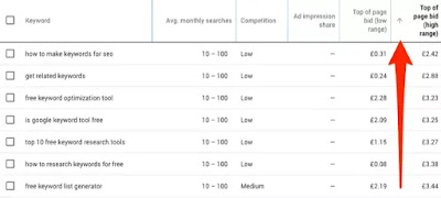 What is keyword research?