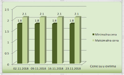 италијански лешник у љусци новембар 2018