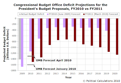 CBO Deficit Projections for the President's Budget Proposals, FY 2010 vs FY 2011, with OMB Forecast for 2010