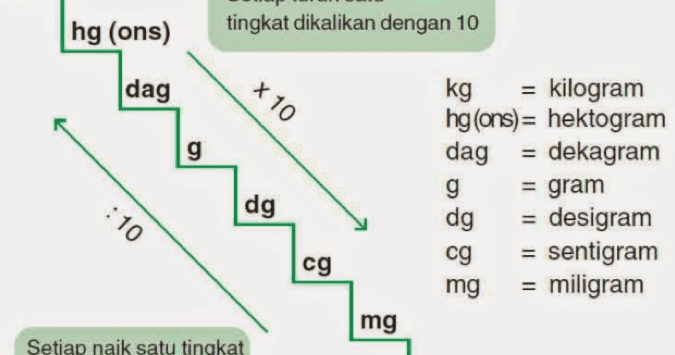 1 Ton Berapa Kg (Kilogram)?