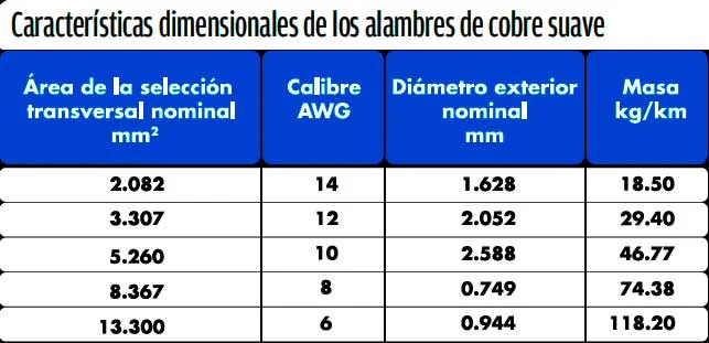 Instalaciones eléctricas residenciales - Dimensiones de los alambres de cobre suave