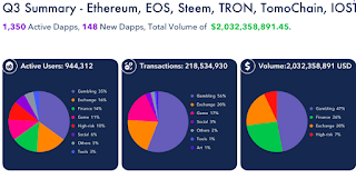 Ethereum,steem,tron dapp