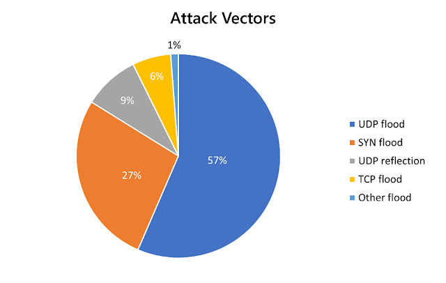 Azure DDoS Protection, Azure Exam Prep, Azure Certification, Azure Learning, Azure Prep, Azure Preparation, Azure Career, Azure Guides