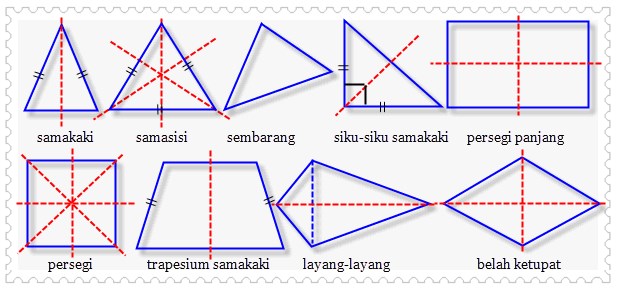 Bentuk dan Arti Simetri Lipat dan Simetri Putar