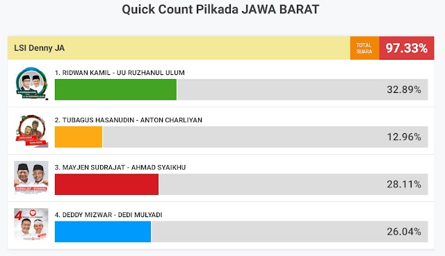 Hasil Quick Count PILKADA JABAR 2018 - Data Update tiap 10 menit