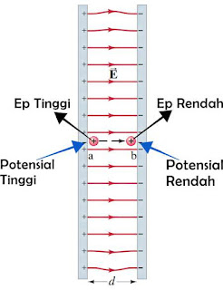 potensial listrik, energi potensial listrik, soal potensial listrik, soal energi potensial listrik, rumus energi potensial listrik