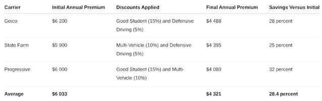 Looking for auto insurance quotes for 18 year olds that are cheap car auto insurance and easy to compare auto insurance quote online?