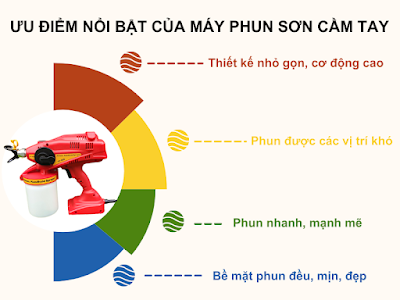 3 Ưu Điểm Vượt Trội Của Máy Phun Sơn Cầm Tay - Không Thể Bỏ Qua