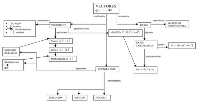Mapa conceptual de vectores