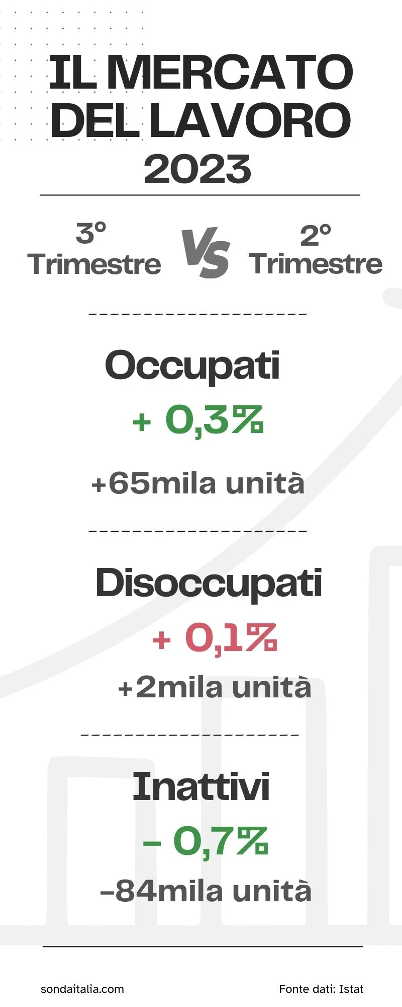 Infografica sul mercato del lavoro in Italia terzo trimestre 2023.
