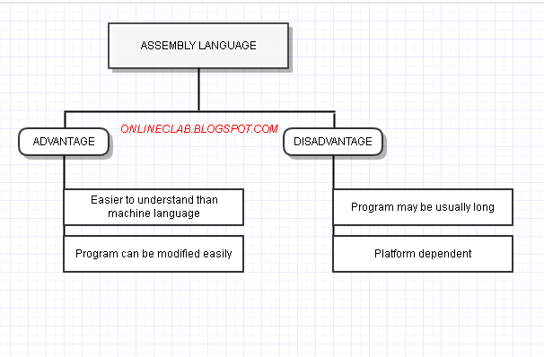assembly language advantage and disadvantage