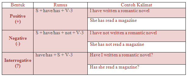 Materi, Rumus, dan Contoh Kalimat Present Perfect Tense 