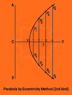 Parabola drawn by Eccentricity Method