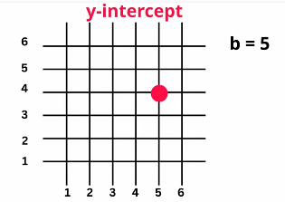 y-intercept