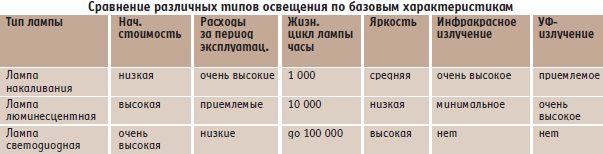 сравнение типов освещения по характеристикам и параметрам