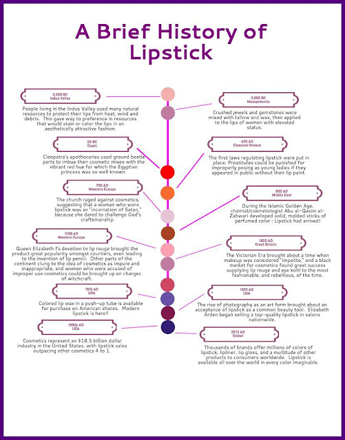 Cosmetics Timeline Infographic