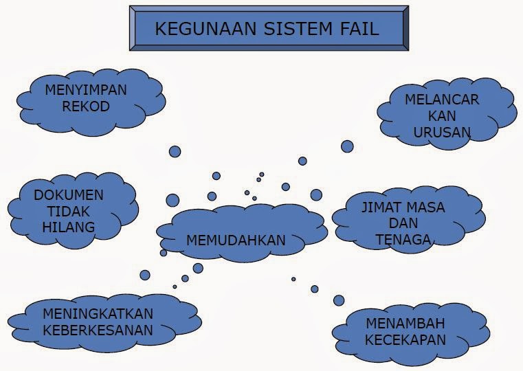Sistem Pengurusan Fail Rasmi - Pendidik2u