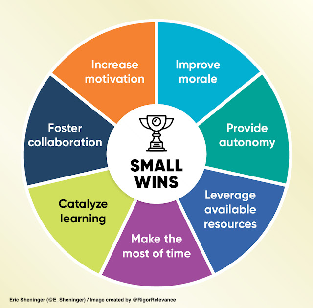 The Significance of Small Wins