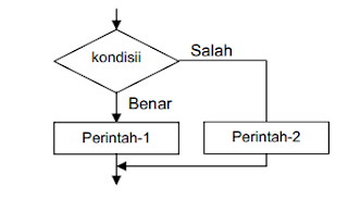 if and else on cpp programing