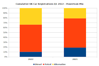Cumulative UK Car Registrations (2022 Q1) By Powertrain Mix