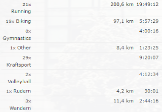 Training Statistik November