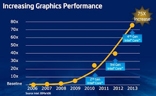 Intel Haswell Lebih Hemat Daya Dibanding Ivy Bridge