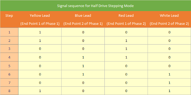 Half drive stepping mode