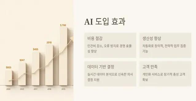 AI-도입-효과-그래프:-비용-절감,-생산성-향상,-데이터-기반-결정,-고객-만족도-증가