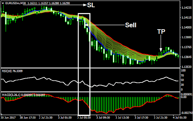 Day Trade 30 Minute Trading System Sell condition