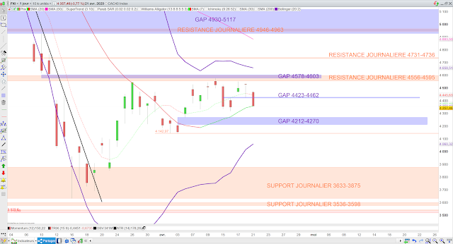 Analyse technique du CAC40. 22/04/20