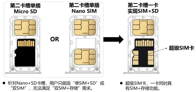 SuperSIM Penggabungan Kartu Memori dan SIM, Apakah Akan Diadopsi di Semua Ponsel Masa Depan?