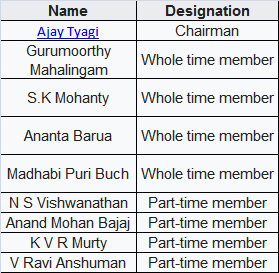 भारतीय प्रतिभूति और विनिमय बोर्ड की स्थापना, मुख्यालय, बजट, प्रमुख, कार्यकारी, संयुक्त सचिव, बाल एजेंसी और पूर्ण विवरण (Securities and Exchange Board of India Founded,headquarter,budget,head,executive,Joint Secretary,Child agency and full details)