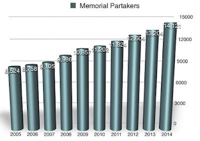 Рост участников Вечери JW с 2005 по 2014