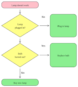 Simple Flow Chart Example