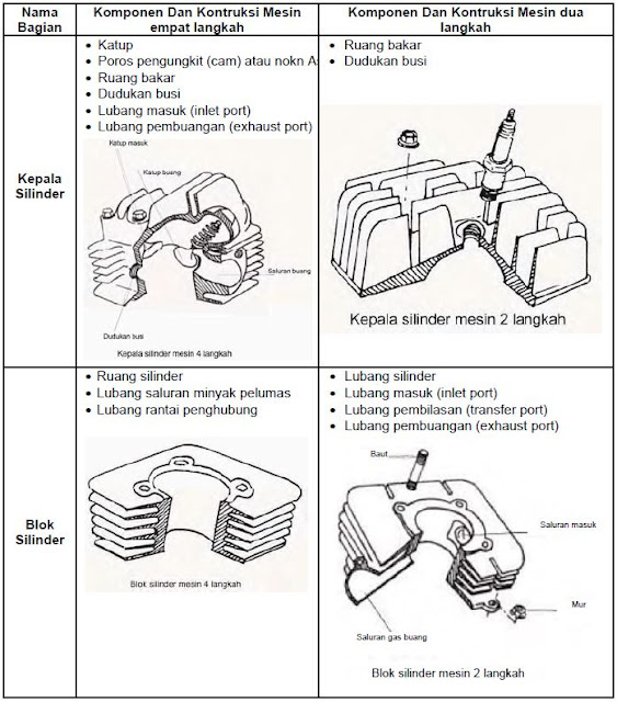 Perbedaan Kontruksi kepala silinder dan blok silinder dari mesin dua langkah dan empat langkah