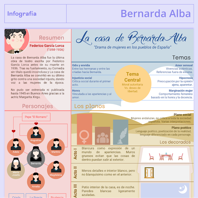 infografia lamina Bernarda alba
