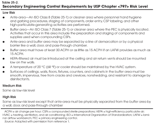 Secondary Engineering Control Requirements by USP 797
