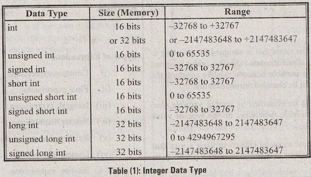 Explain different datatypes in C++,Data Type define,define Data Type in c++, list Data Types in C++,Integral data types in c++,Floating point data types in c++,Integer Data Types in c++,Character data types in c++,Type Size Range Format in c++,estudies4you