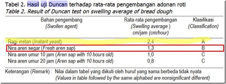 pengembang-kue-roti-alami