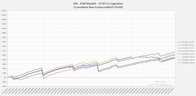 SPX Short Options Straddle Equity Curves - 59 DTE - Risk:Reward 10% Exits