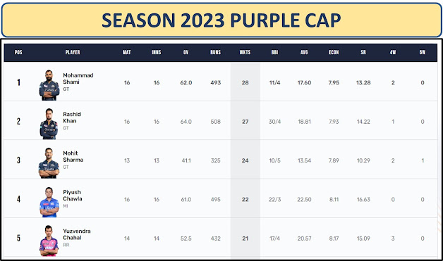 IPL 2023 BEST PERFORMANCE SUMMARY