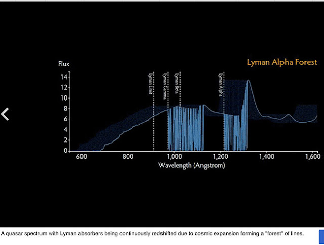 Lyman Alpha Forest due to cosmic expansion (Source: Wikipedia)