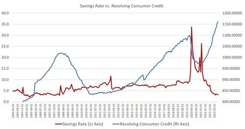 After Years Of "Stimulus" Come Surging Debt & Falling Wages
