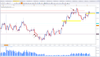 Weekly chart of EUR vs AUD highlighting Pinbars