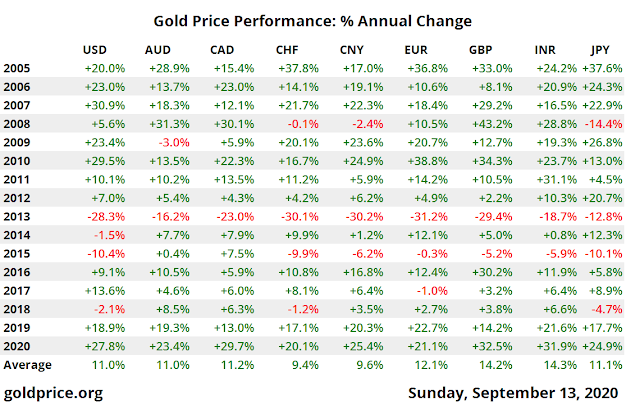 Gold price performance September 2020