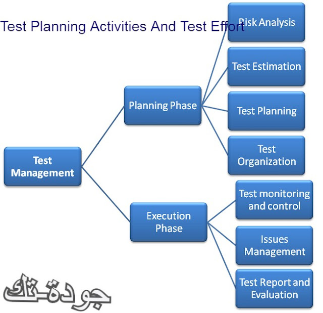 test planning  activities and test effort