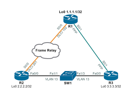 I Like Playing With Routers Ospf And Ip Unnumbered Over Different Types Of Links